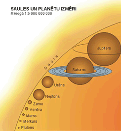 Saules un planētu izmēri